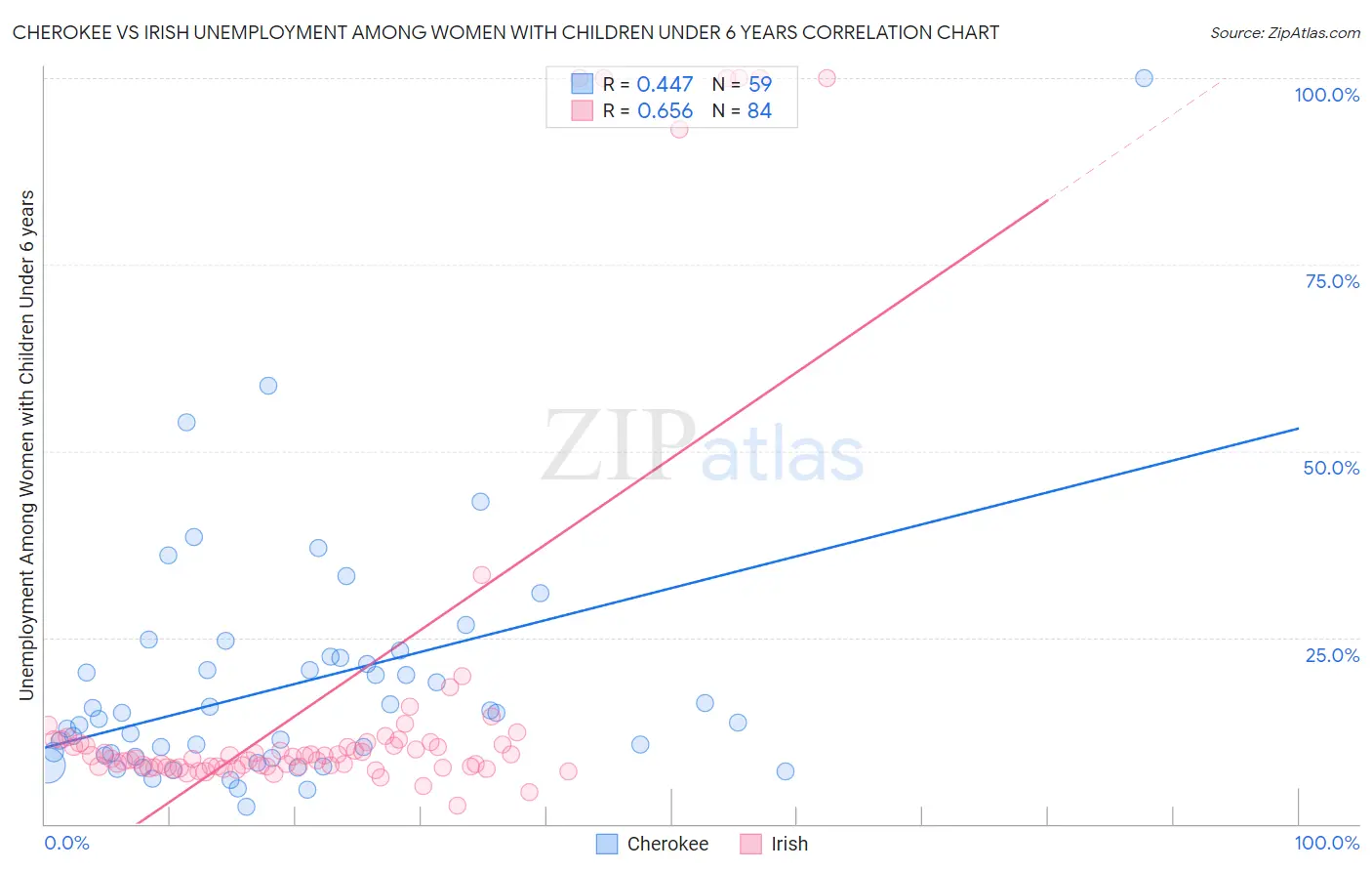 Cherokee vs Irish Unemployment Among Women with Children Under 6 years