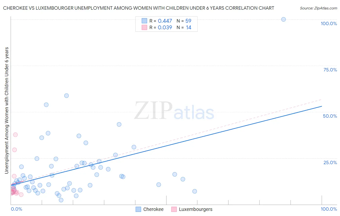 Cherokee vs Luxembourger Unemployment Among Women with Children Under 6 years