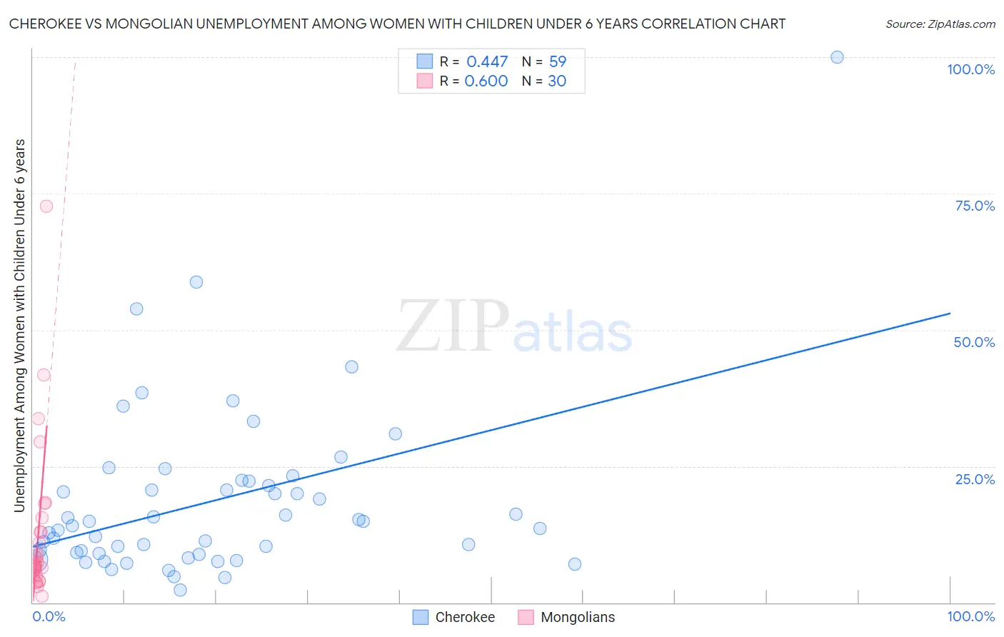 Cherokee vs Mongolian Unemployment Among Women with Children Under 6 years