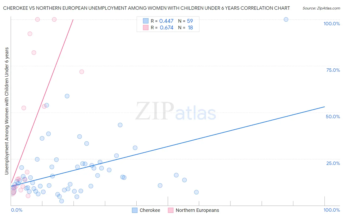 Cherokee vs Northern European Unemployment Among Women with Children Under 6 years