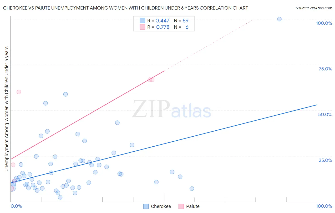 Cherokee vs Paiute Unemployment Among Women with Children Under 6 years