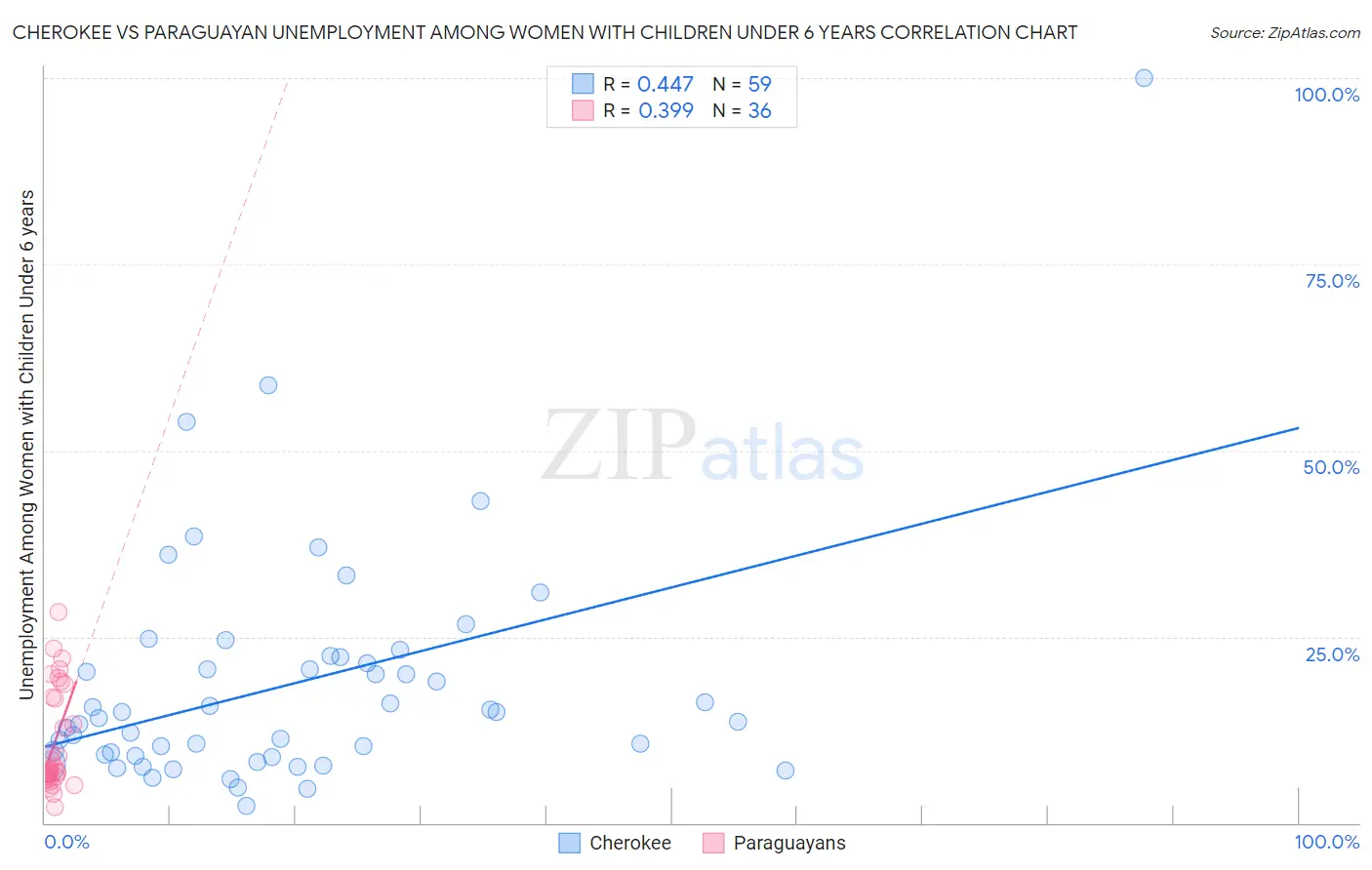 Cherokee vs Paraguayan Unemployment Among Women with Children Under 6 years