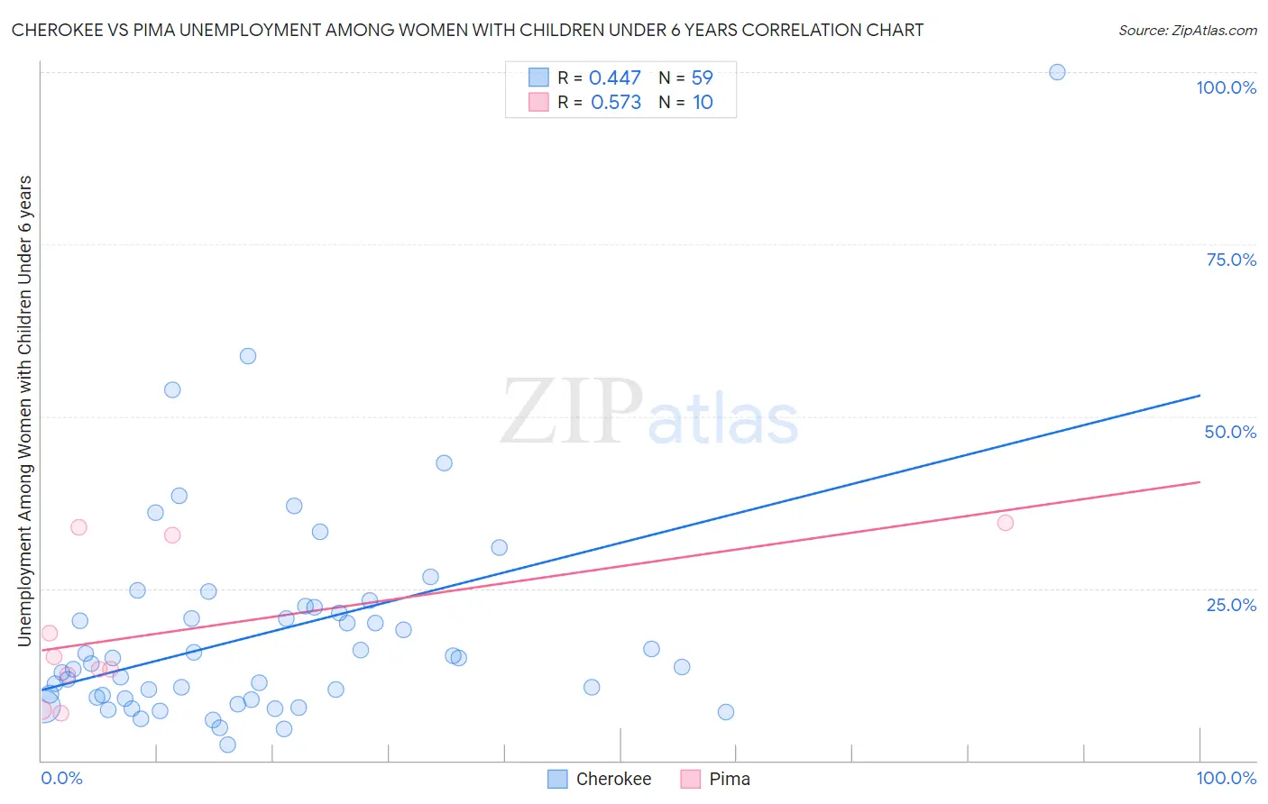 Cherokee vs Pima Unemployment Among Women with Children Under 6 years