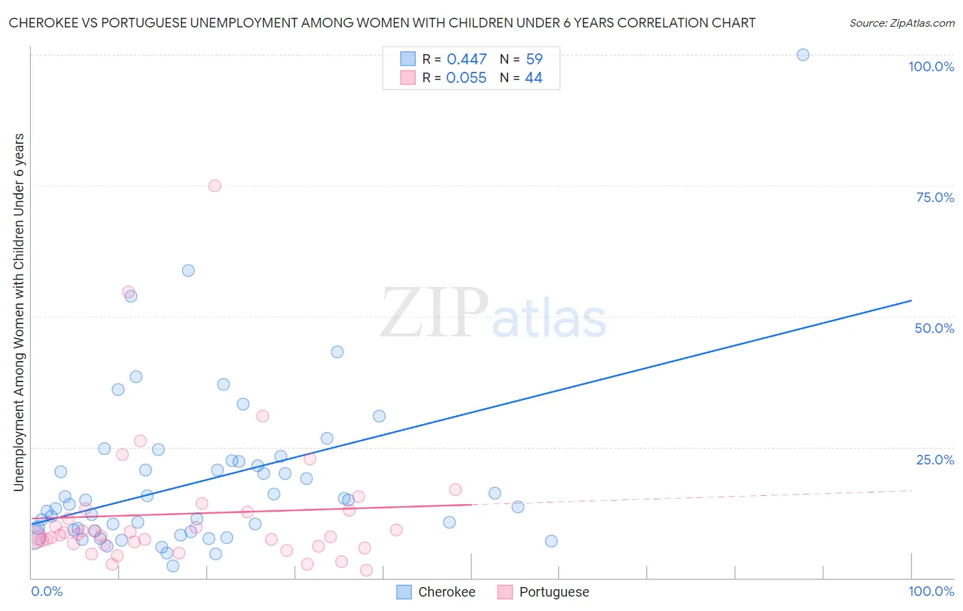 Cherokee vs Portuguese Unemployment Among Women with Children Under 6 years