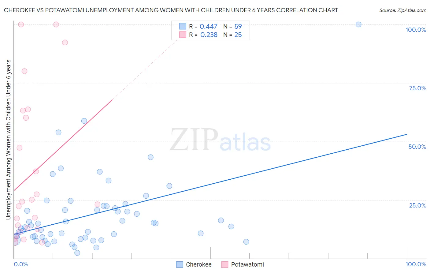 Cherokee vs Potawatomi Unemployment Among Women with Children Under 6 years