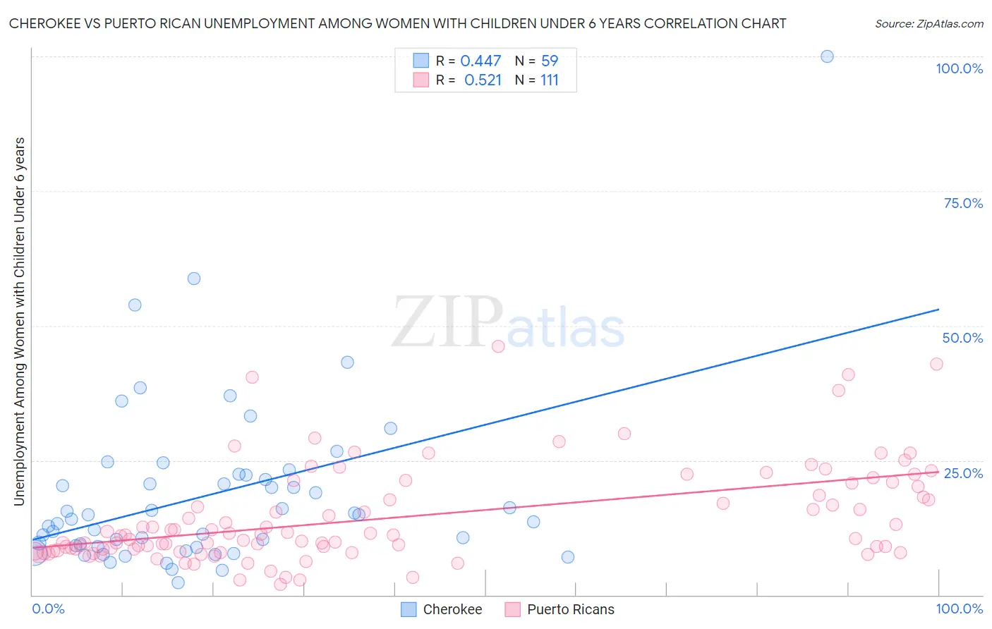 Cherokee vs Puerto Rican Unemployment Among Women with Children Under 6 years