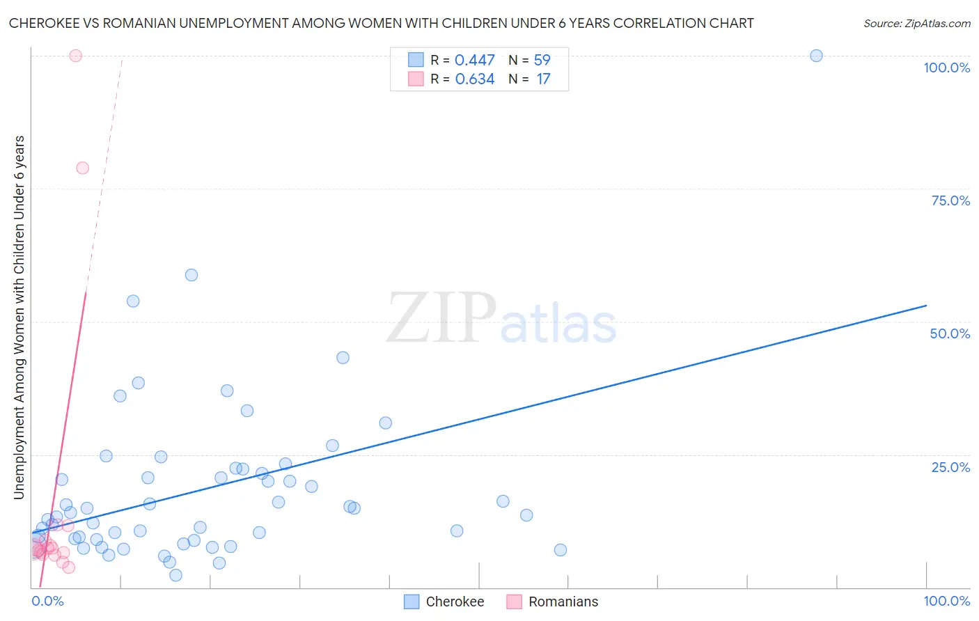 Cherokee vs Romanian Unemployment Among Women with Children Under 6 years