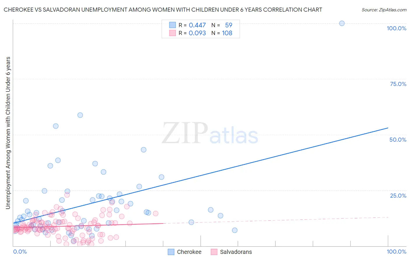 Cherokee vs Salvadoran Unemployment Among Women with Children Under 6 years