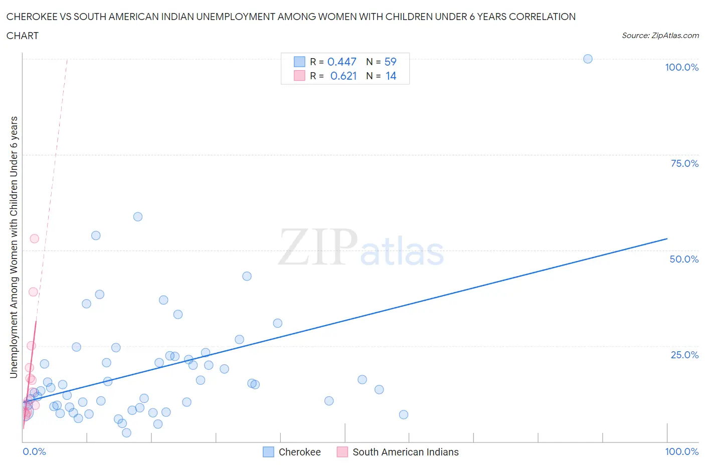 Cherokee vs South American Indian Unemployment Among Women with Children Under 6 years