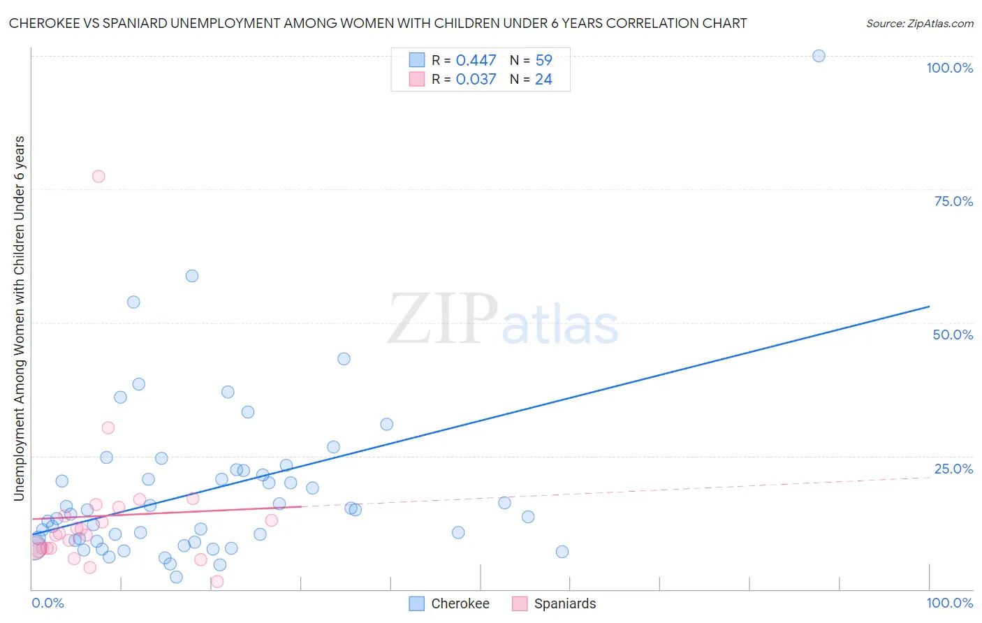 Cherokee vs Spaniard Unemployment Among Women with Children Under 6 years