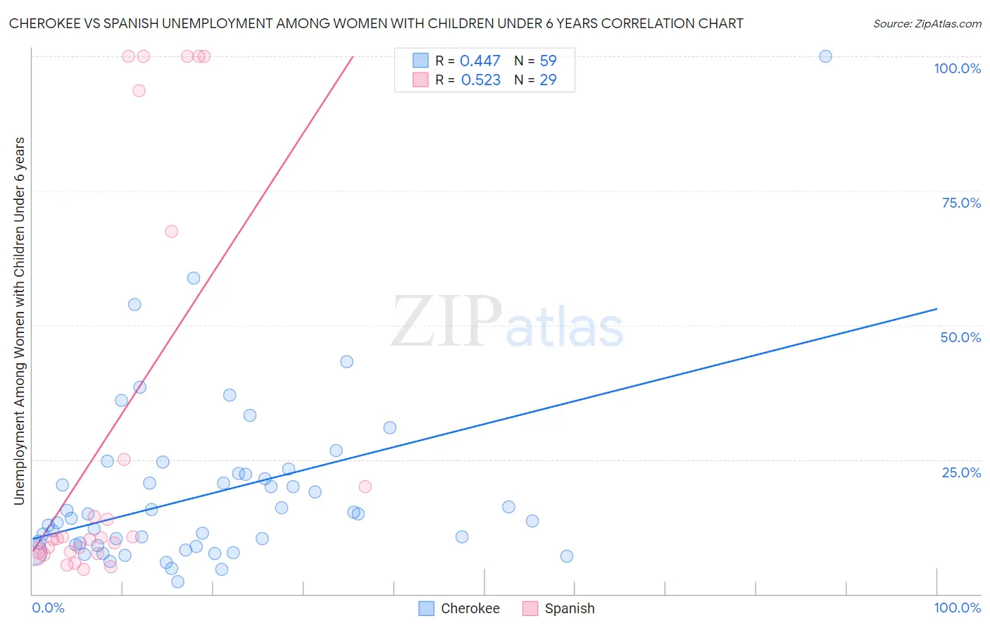 Cherokee vs Spanish Unemployment Among Women with Children Under 6 years