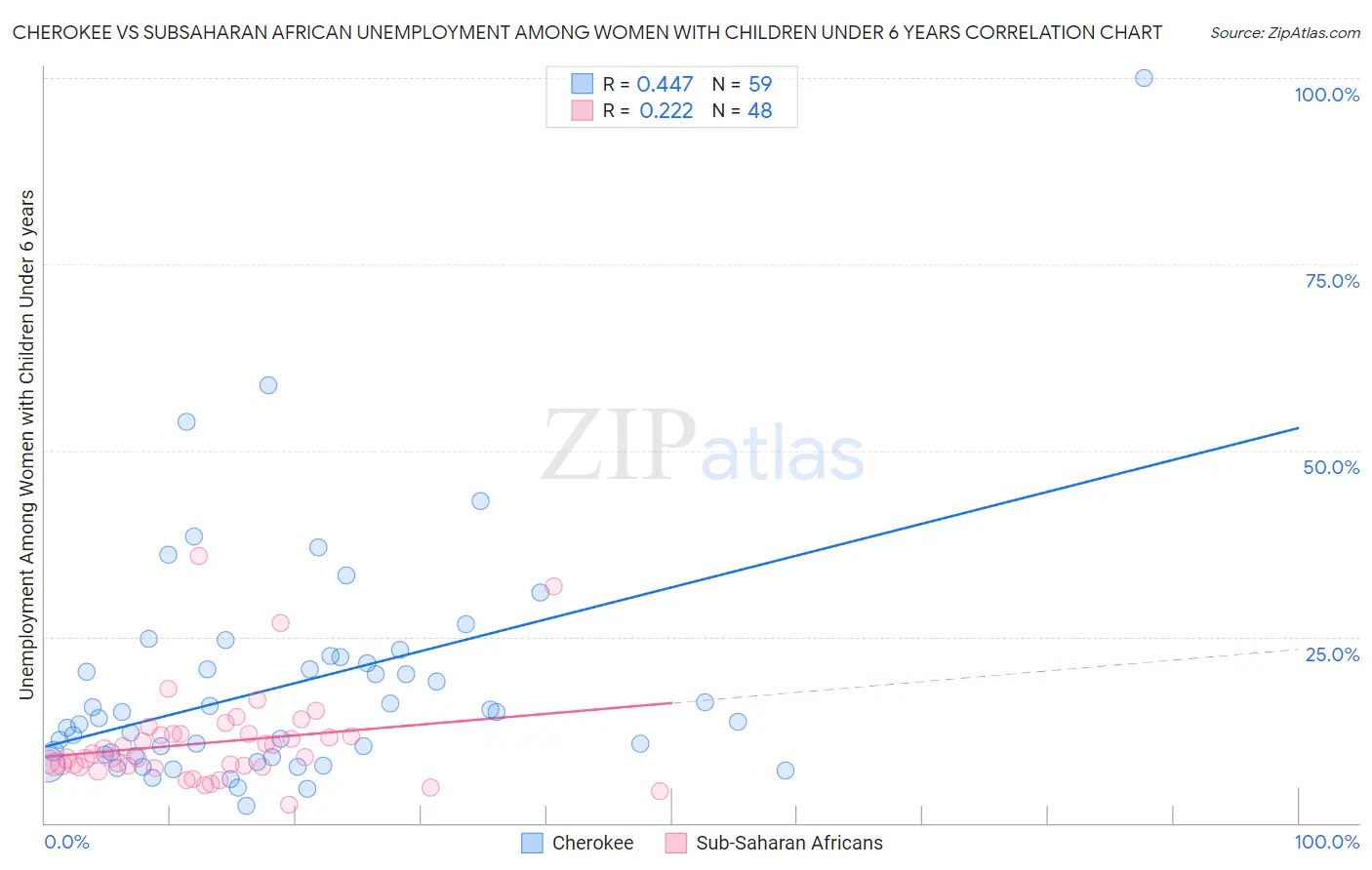 Cherokee vs Subsaharan African Unemployment Among Women with Children Under 6 years