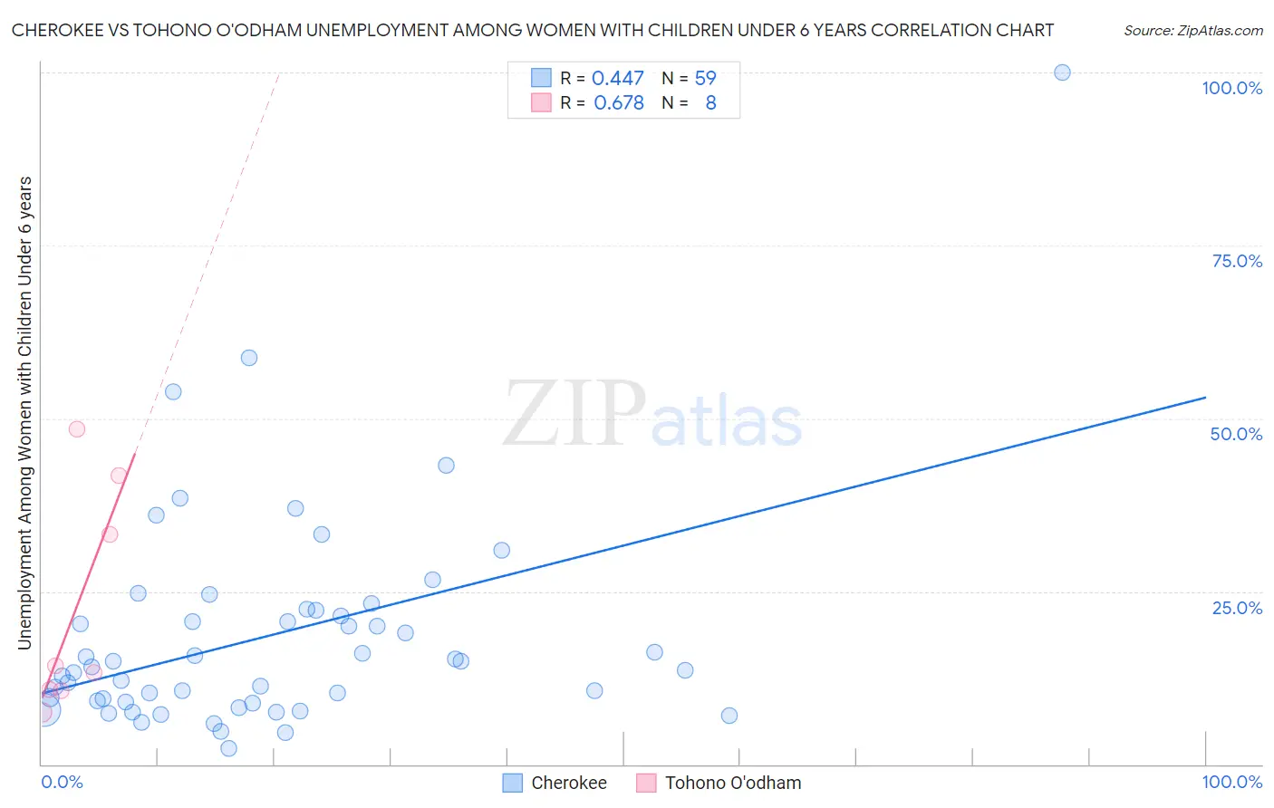 Cherokee vs Tohono O'odham Unemployment Among Women with Children Under 6 years