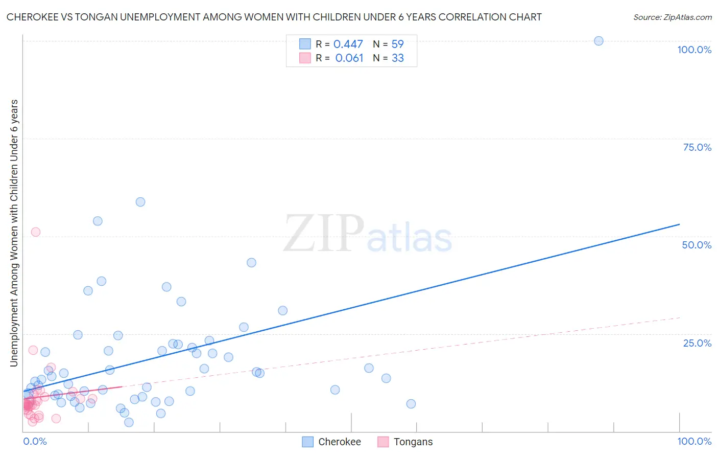 Cherokee vs Tongan Unemployment Among Women with Children Under 6 years