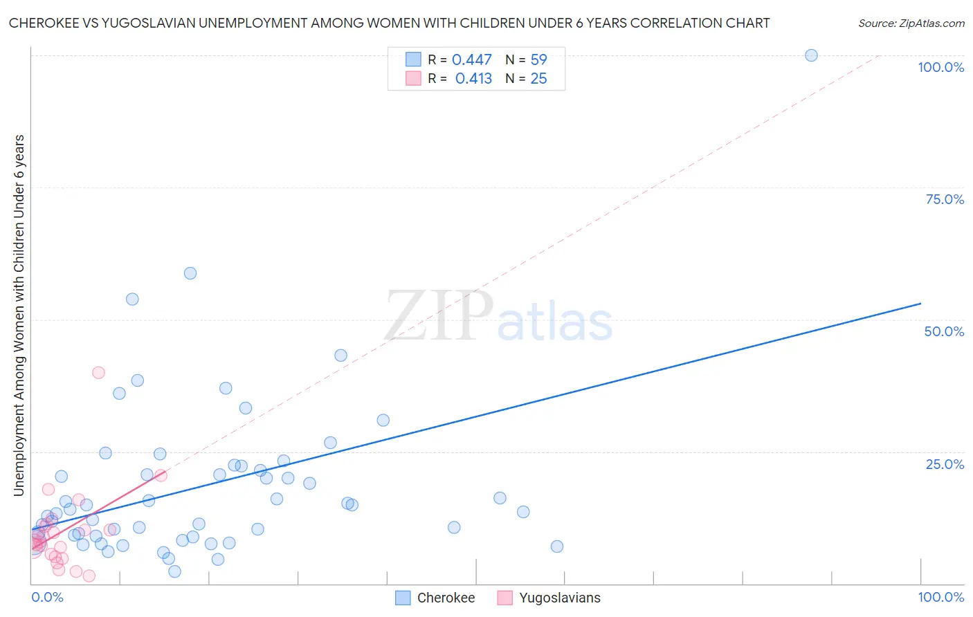 Cherokee vs Yugoslavian Unemployment Among Women with Children Under 6 years