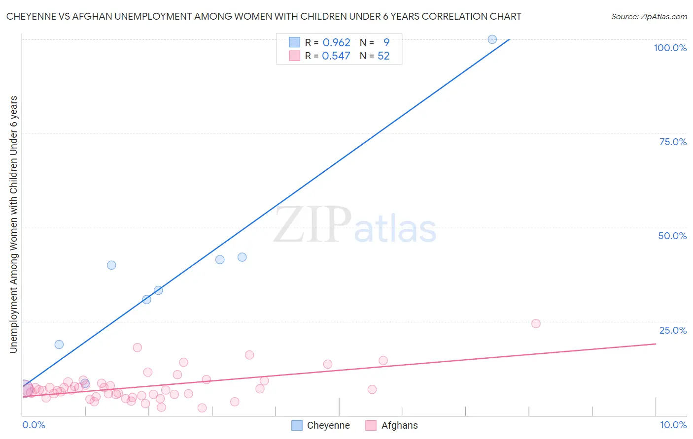 Cheyenne vs Afghan Unemployment Among Women with Children Under 6 years