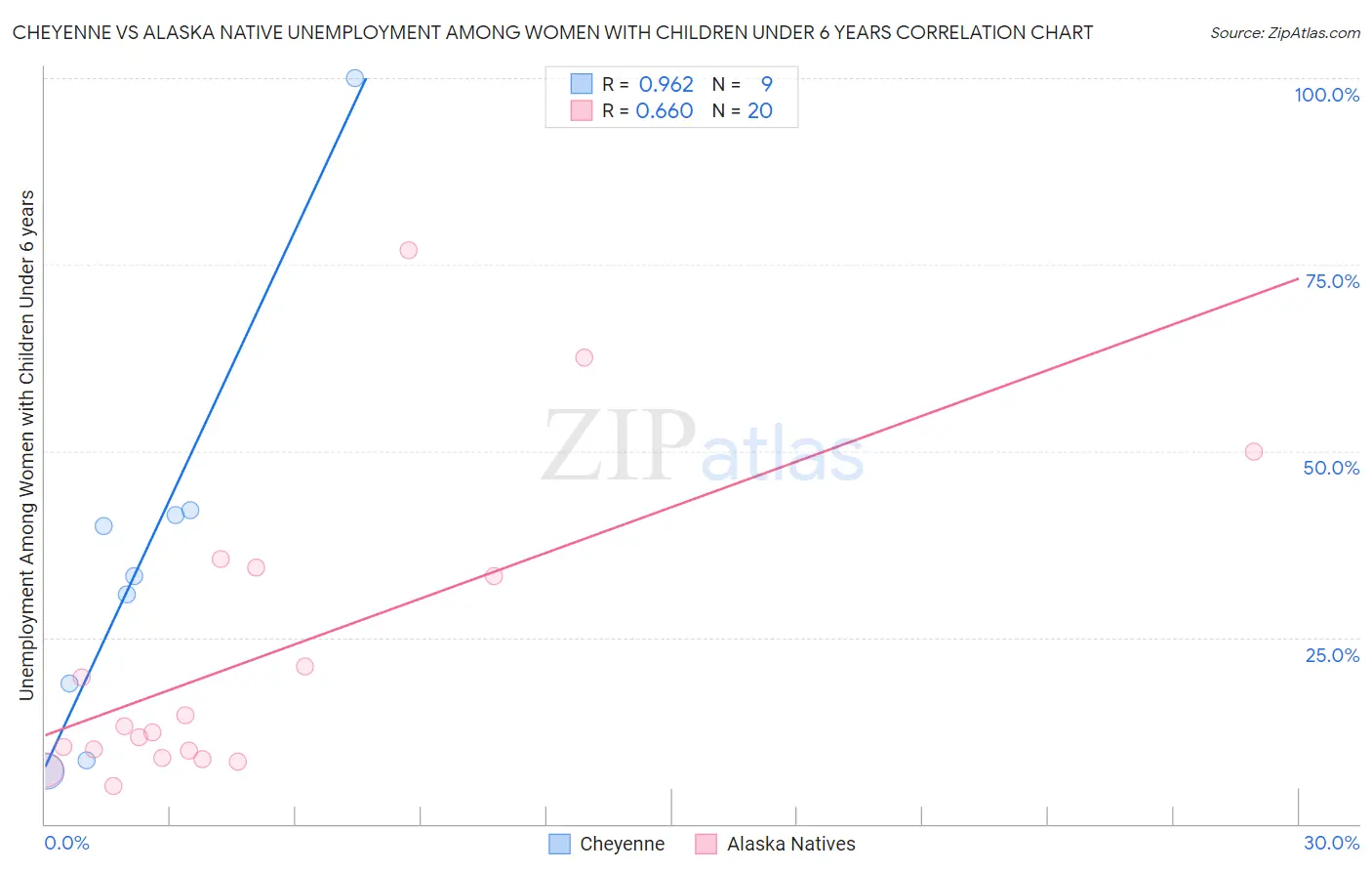 Cheyenne vs Alaska Native Unemployment Among Women with Children Under 6 years