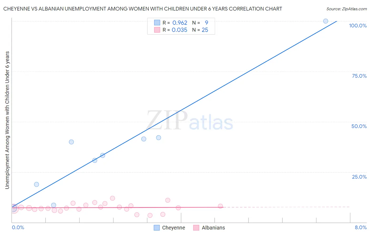 Cheyenne vs Albanian Unemployment Among Women with Children Under 6 years