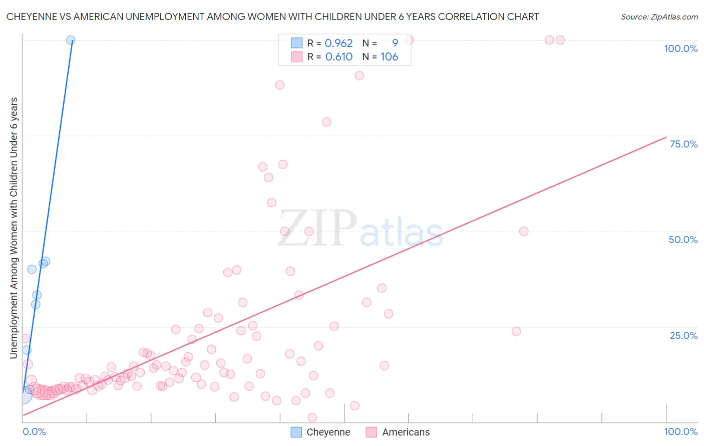 Cheyenne vs American Unemployment Among Women with Children Under 6 years