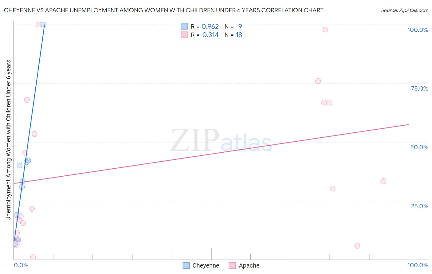 Cheyenne vs Apache Unemployment Among Women with Children Under 6 years