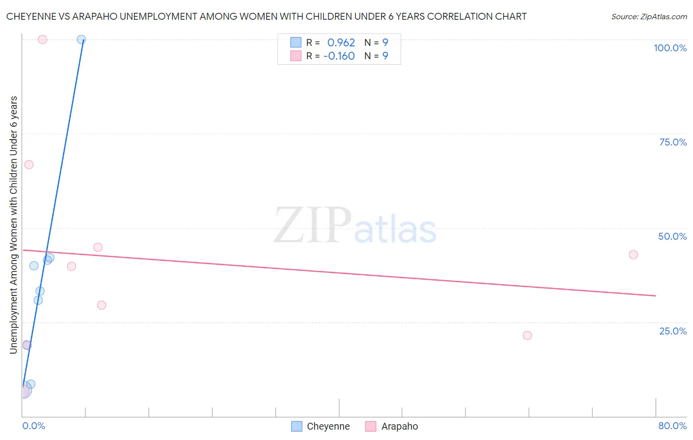 Cheyenne vs Arapaho Unemployment Among Women with Children Under 6 years