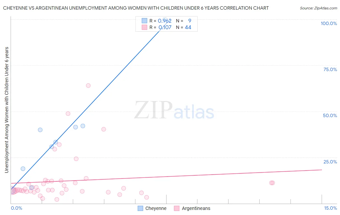 Cheyenne vs Argentinean Unemployment Among Women with Children Under 6 years