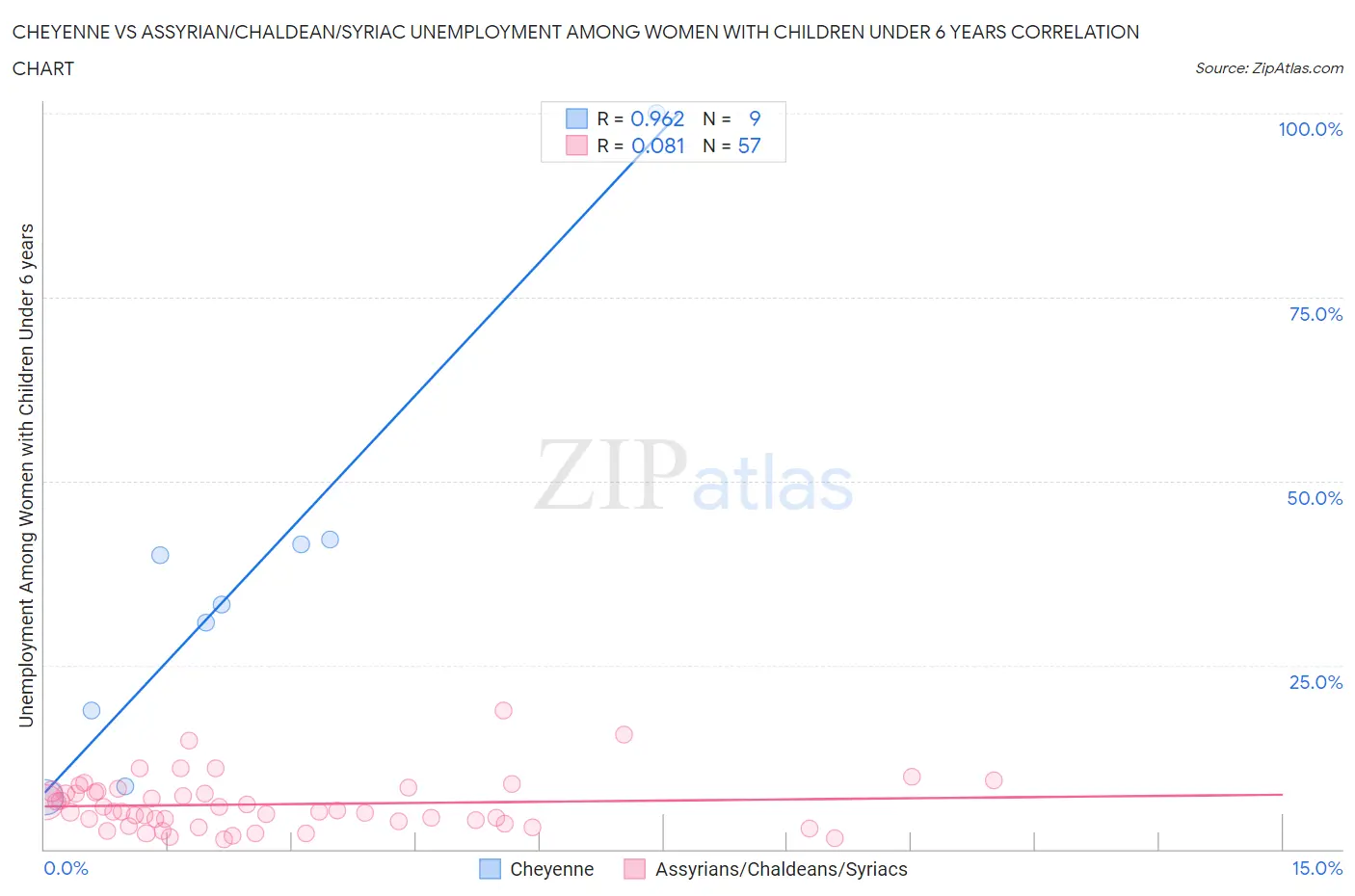 Cheyenne vs Assyrian/Chaldean/Syriac Unemployment Among Women with Children Under 6 years