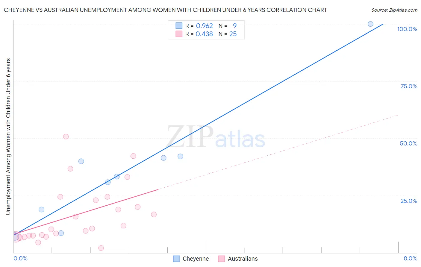 Cheyenne vs Australian Unemployment Among Women with Children Under 6 years