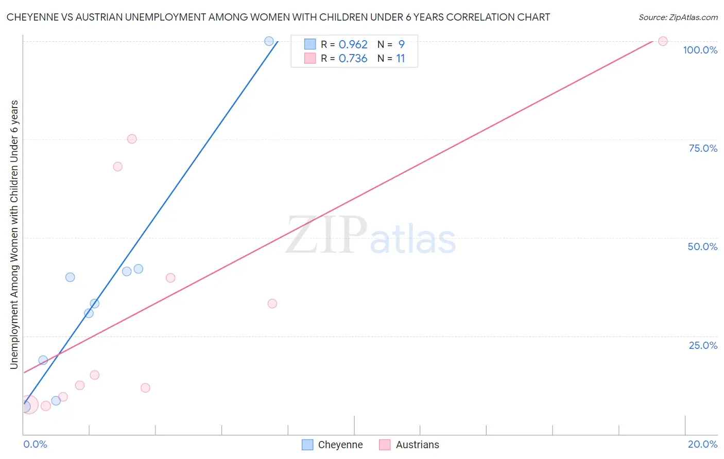 Cheyenne vs Austrian Unemployment Among Women with Children Under 6 years