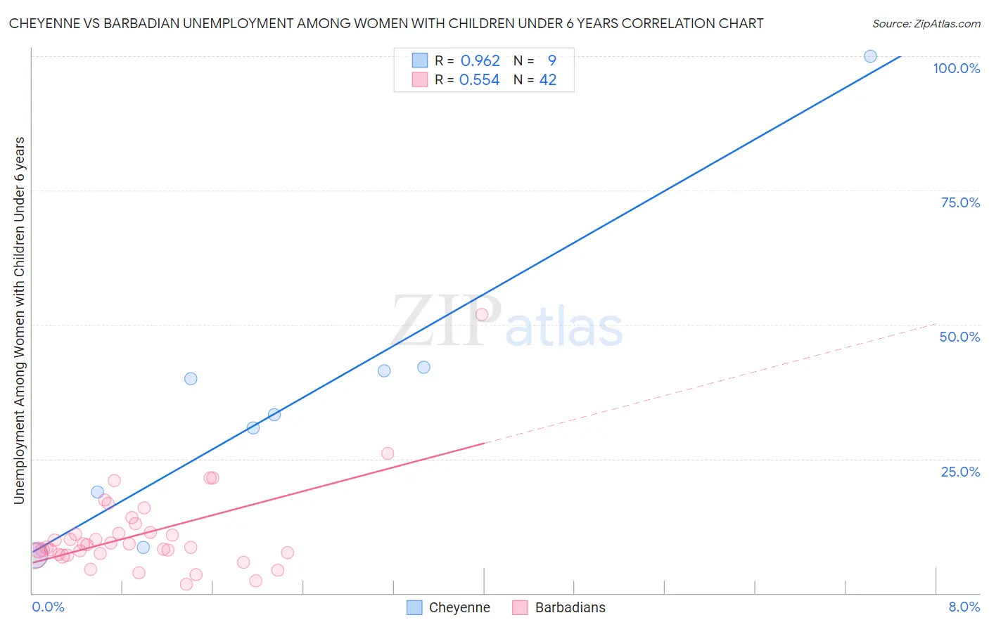 Cheyenne vs Barbadian Unemployment Among Women with Children Under 6 years