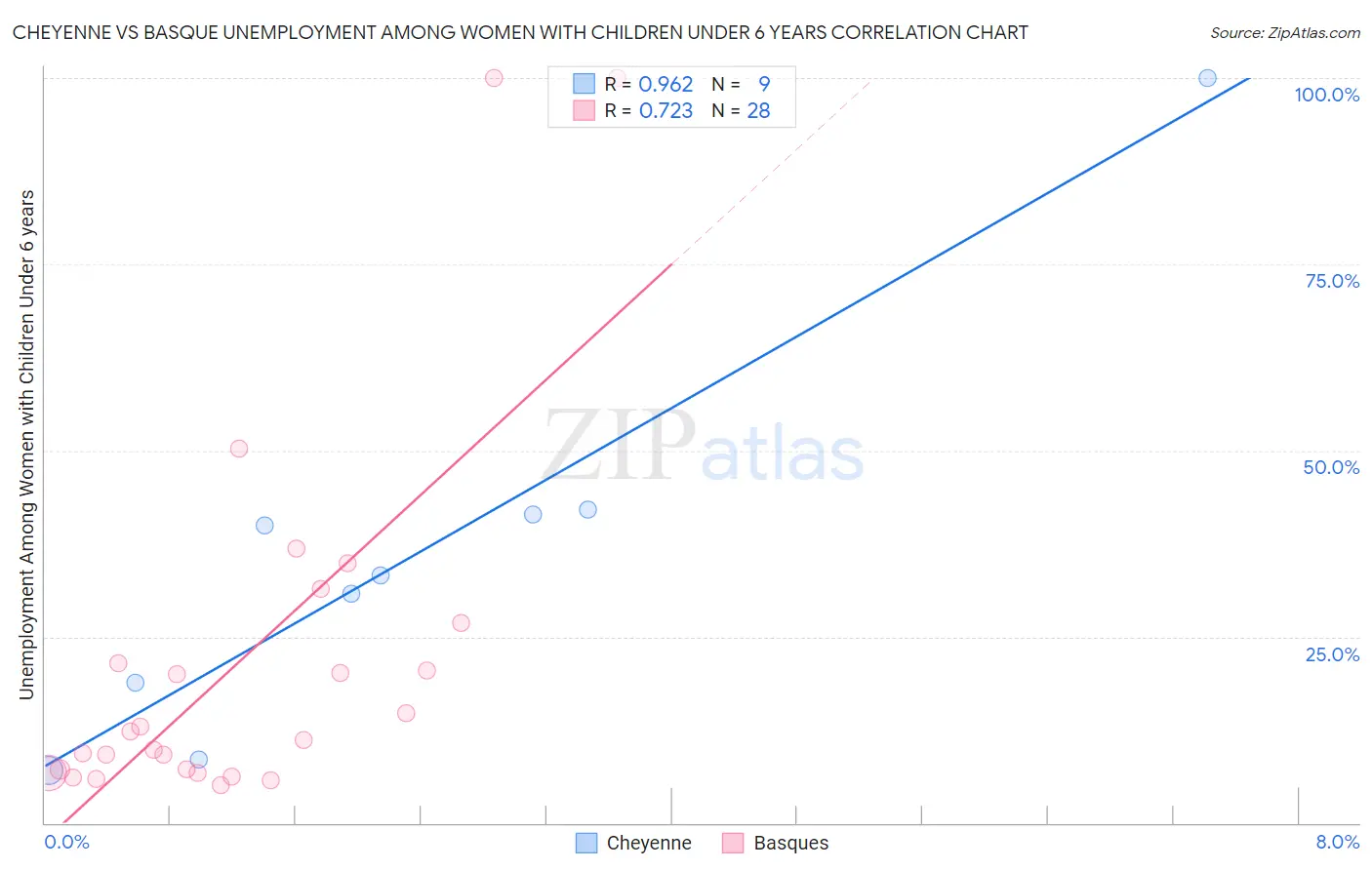 Cheyenne vs Basque Unemployment Among Women with Children Under 6 years