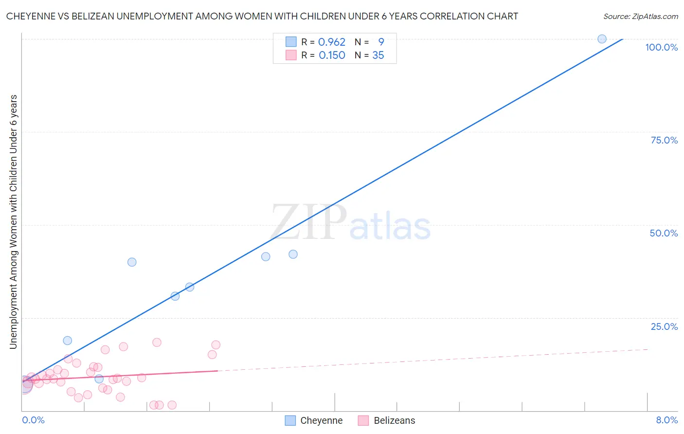 Cheyenne vs Belizean Unemployment Among Women with Children Under 6 years