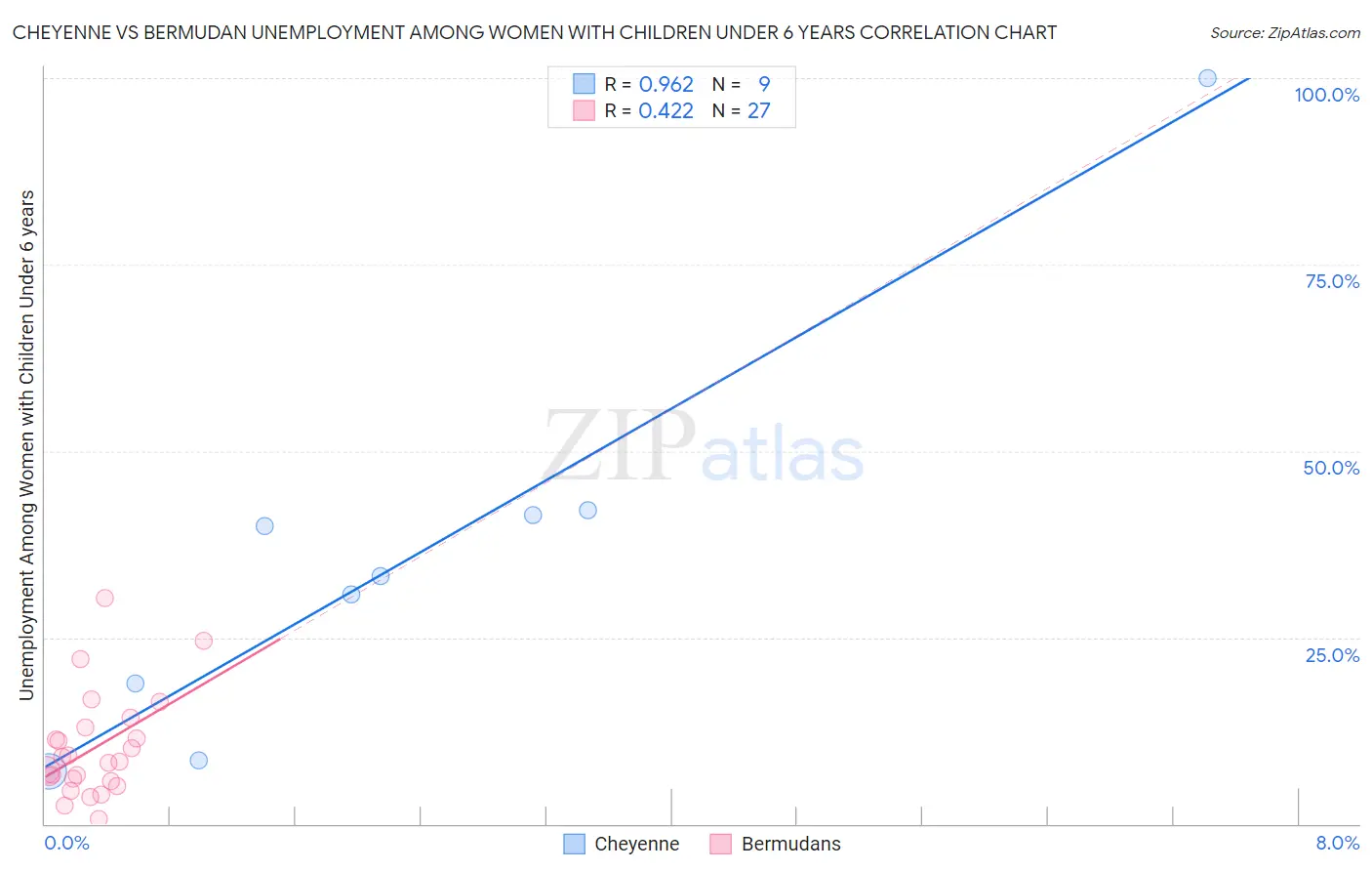 Cheyenne vs Bermudan Unemployment Among Women with Children Under 6 years