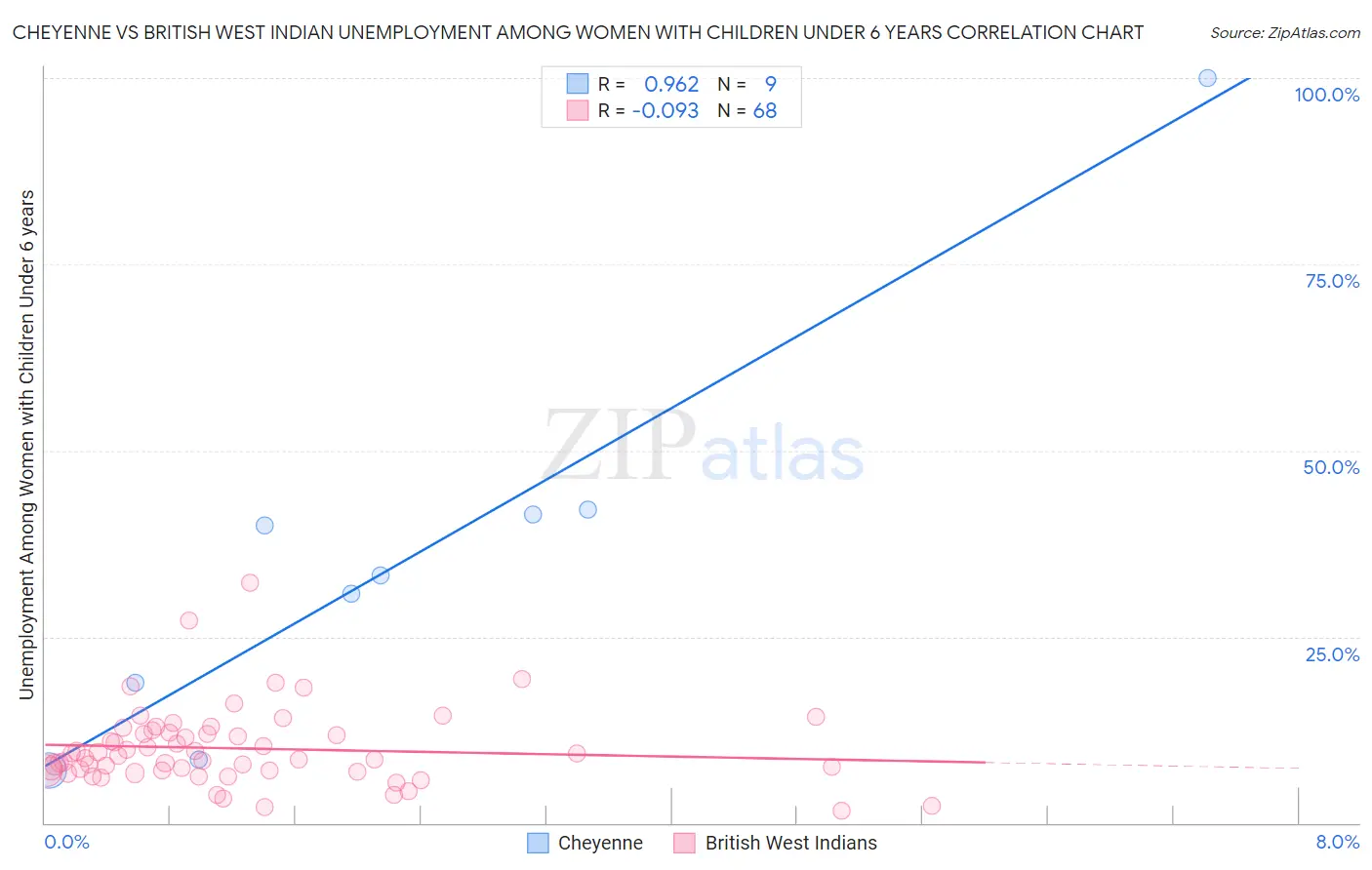 Cheyenne vs British West Indian Unemployment Among Women with Children Under 6 years