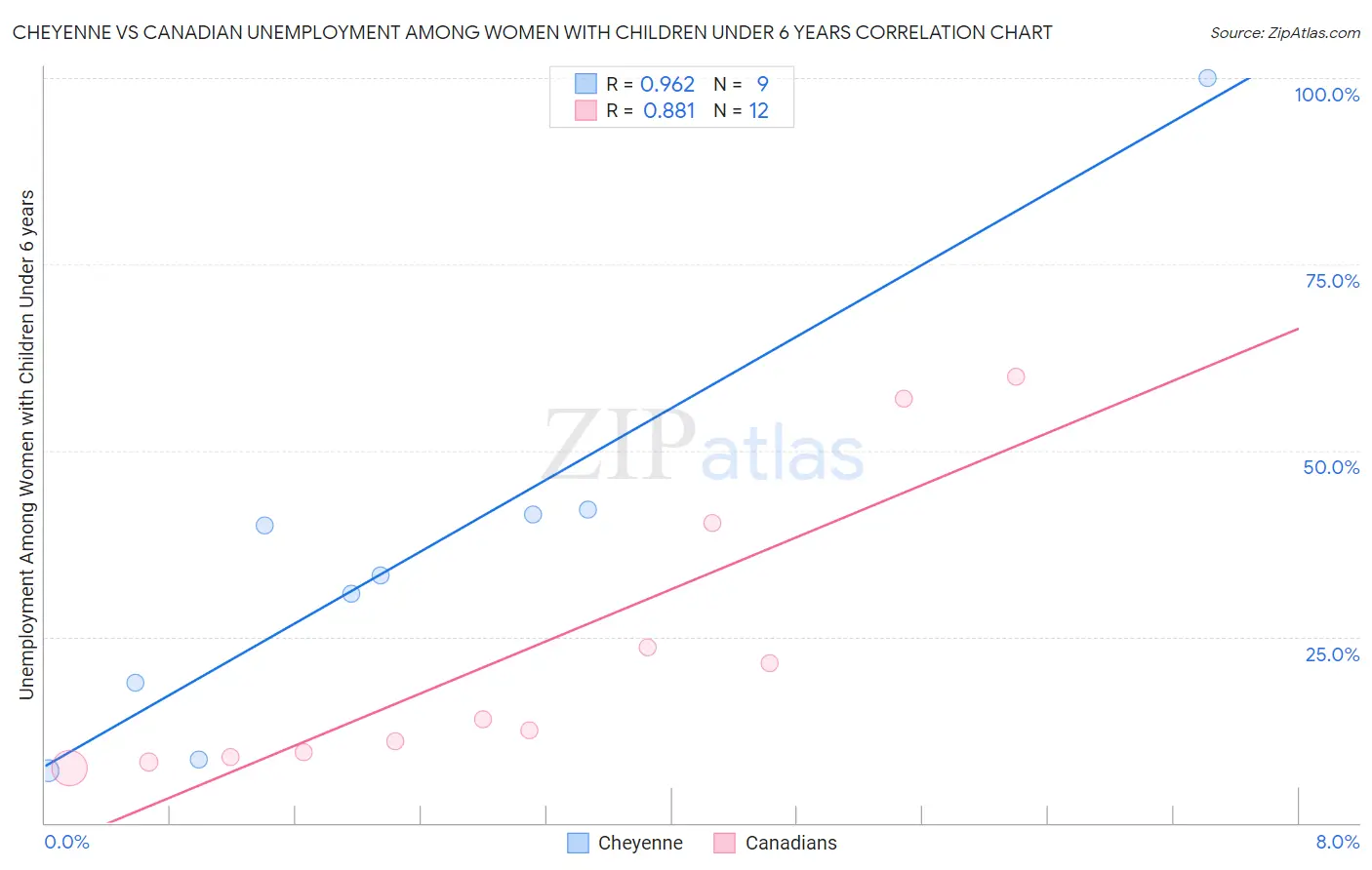 Cheyenne vs Canadian Unemployment Among Women with Children Under 6 years