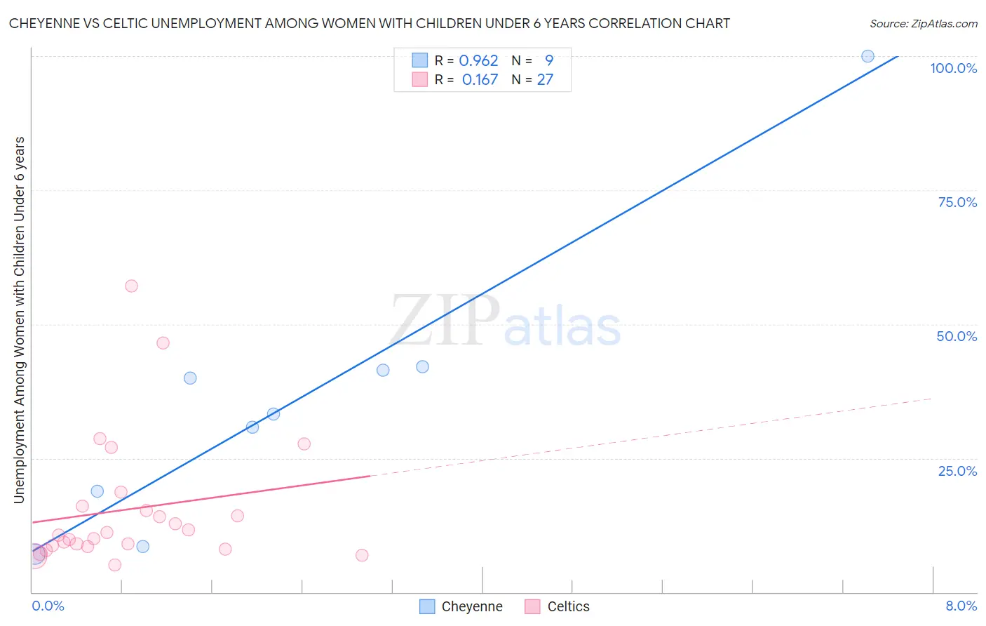 Cheyenne vs Celtic Unemployment Among Women with Children Under 6 years