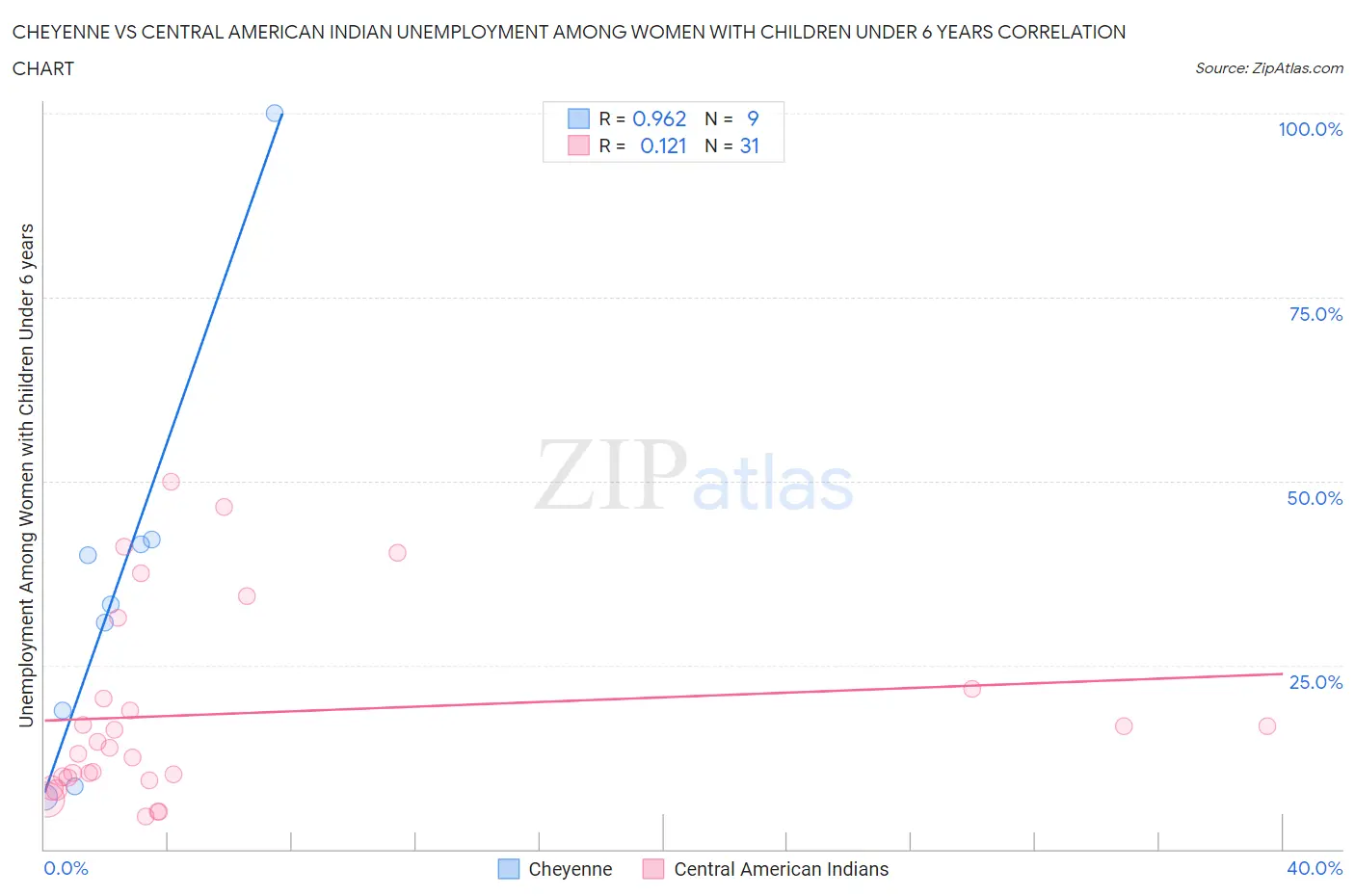 Cheyenne vs Central American Indian Unemployment Among Women with Children Under 6 years