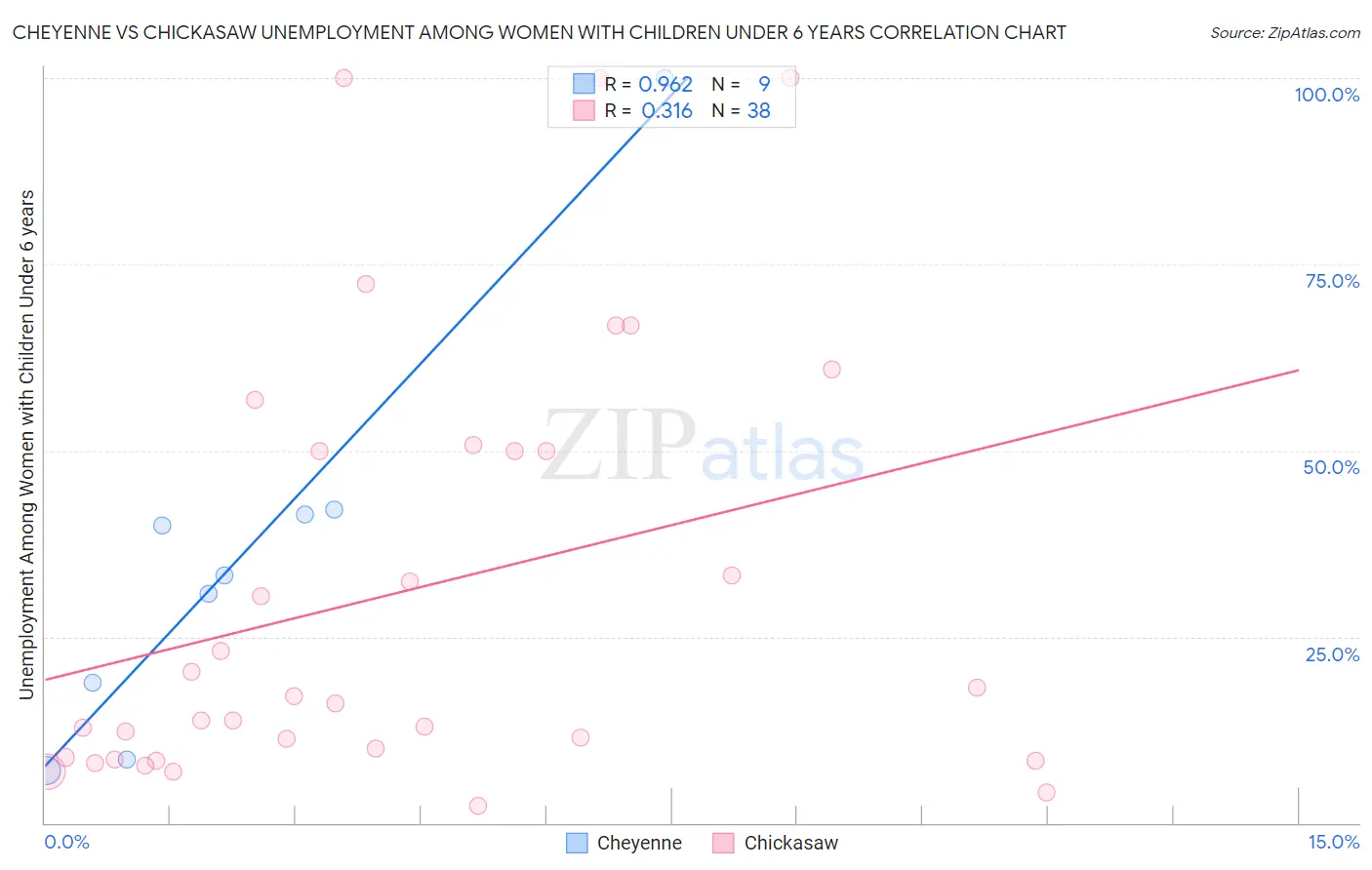 Cheyenne vs Chickasaw Unemployment Among Women with Children Under 6 years