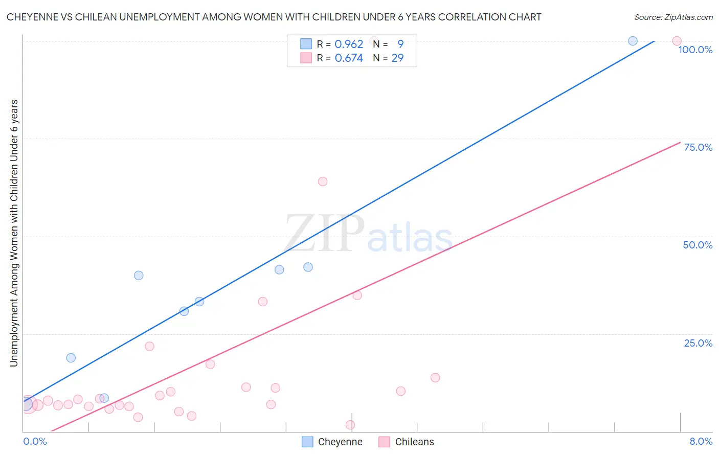 Cheyenne vs Chilean Unemployment Among Women with Children Under 6 years