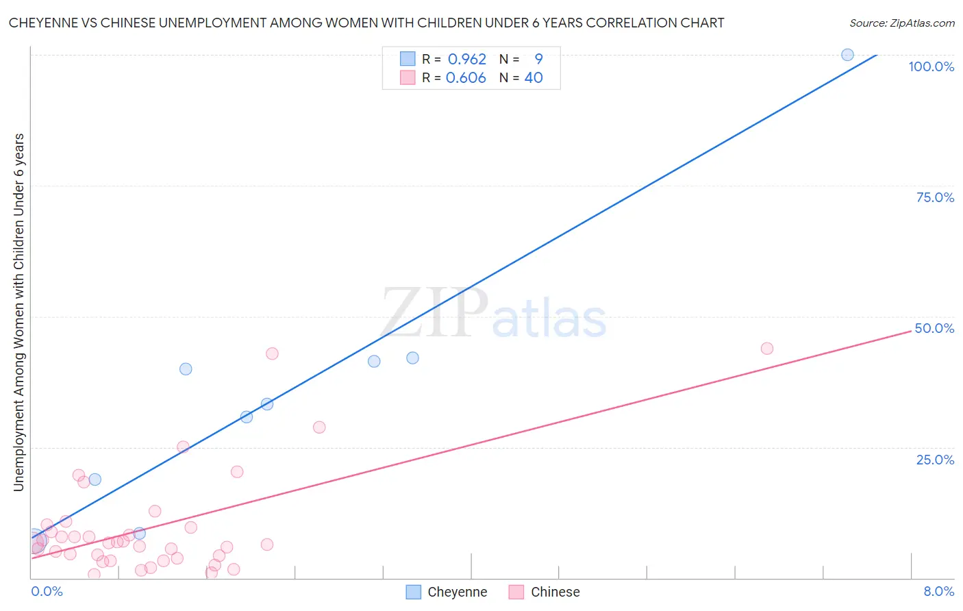 Cheyenne vs Chinese Unemployment Among Women with Children Under 6 years