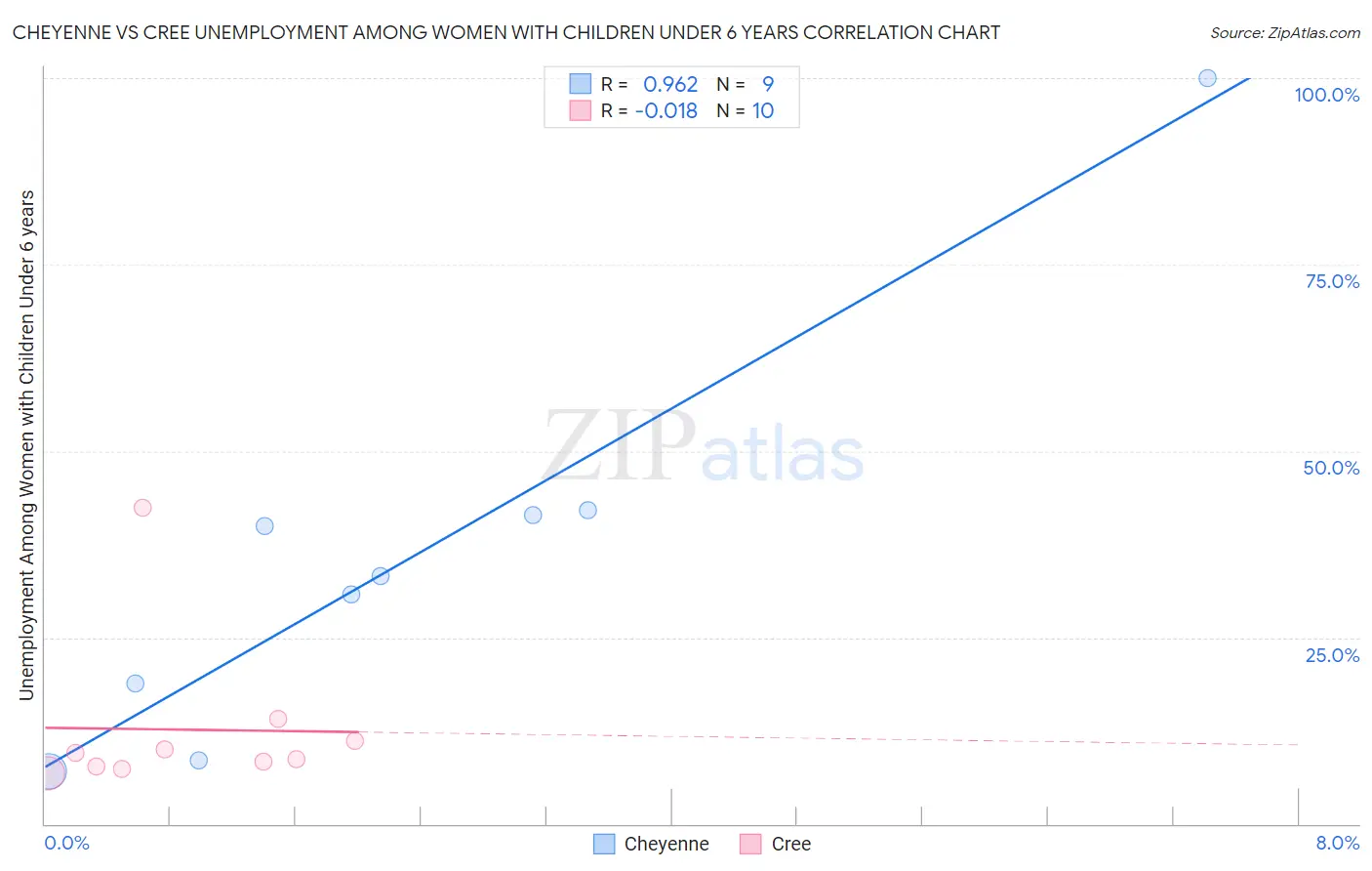 Cheyenne vs Cree Unemployment Among Women with Children Under 6 years