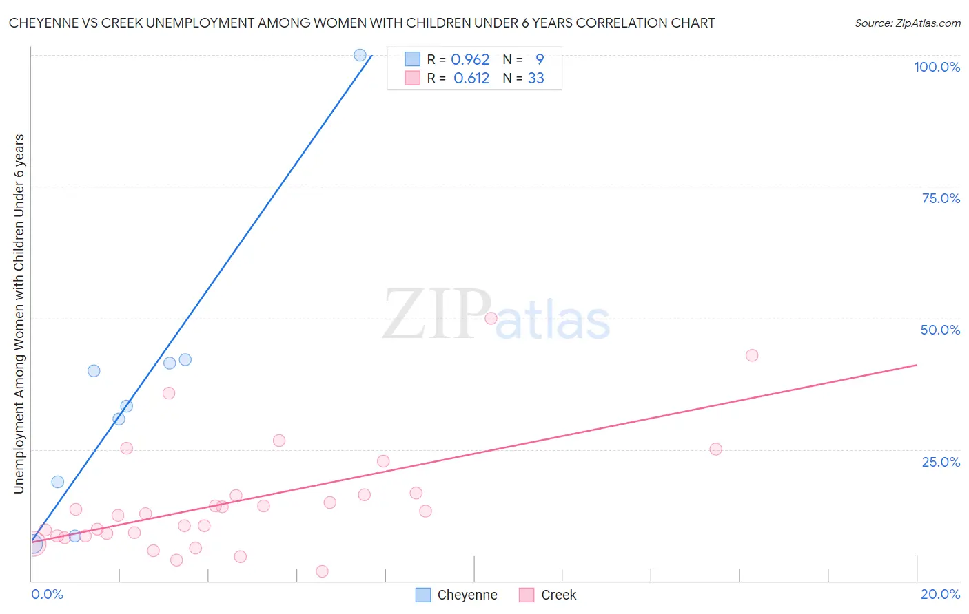 Cheyenne vs Creek Unemployment Among Women with Children Under 6 years