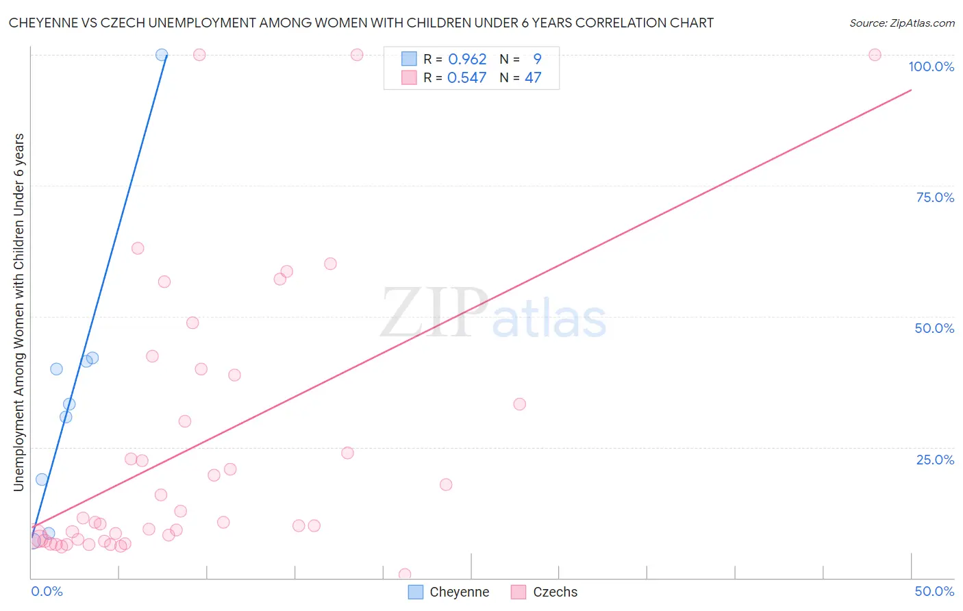 Cheyenne vs Czech Unemployment Among Women with Children Under 6 years