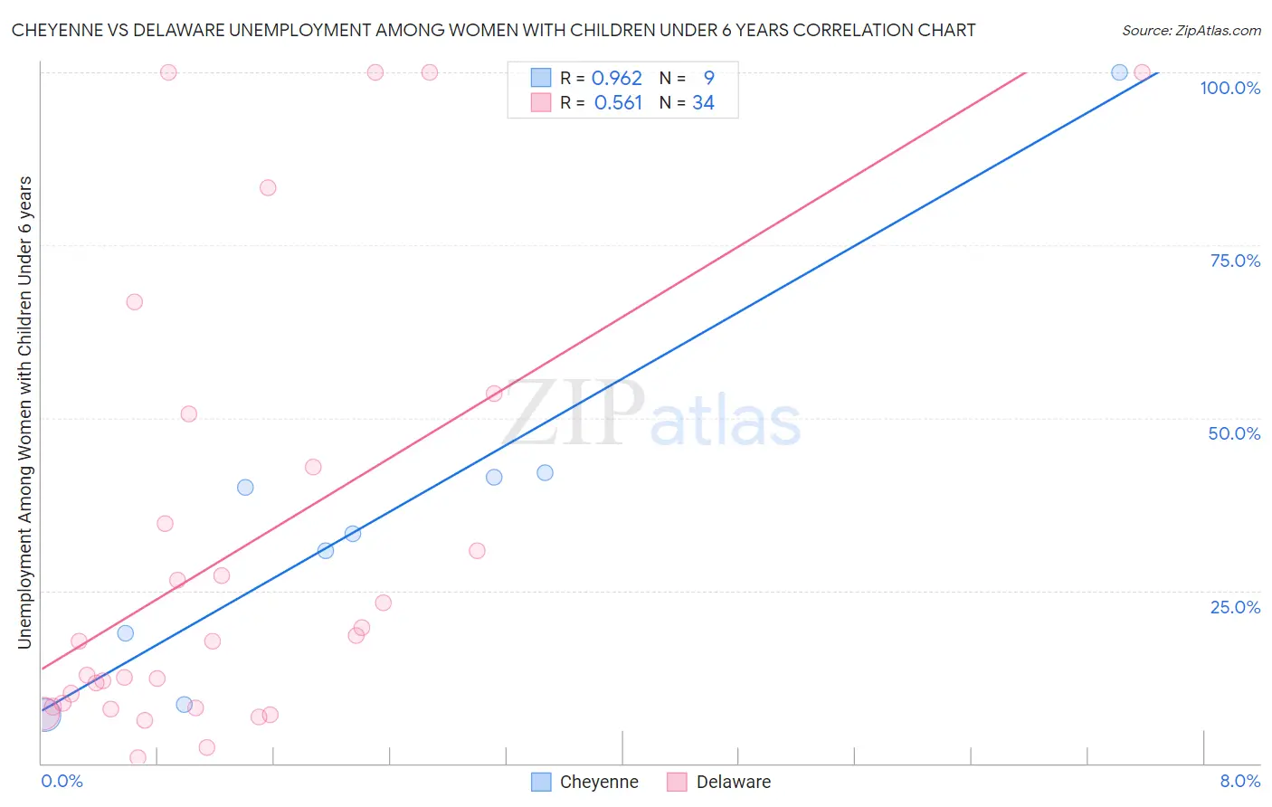 Cheyenne vs Delaware Unemployment Among Women with Children Under 6 years