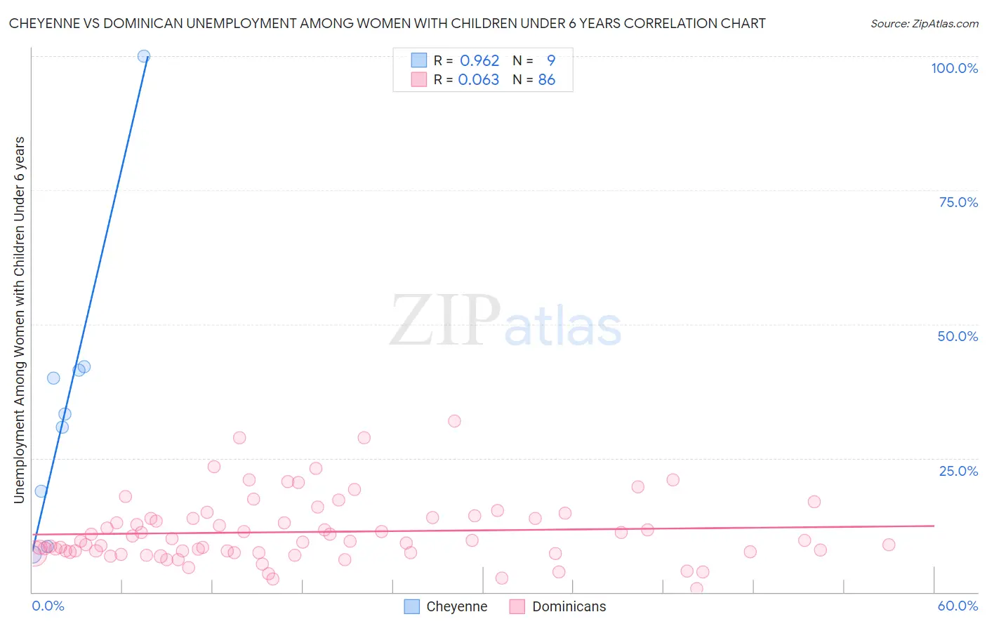 Cheyenne vs Dominican Unemployment Among Women with Children Under 6 years