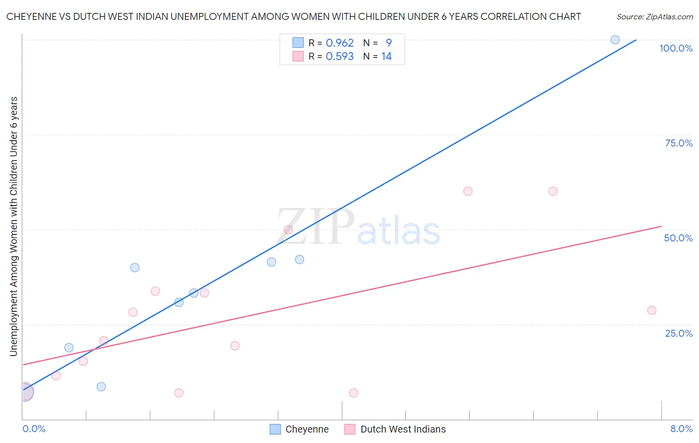 Cheyenne vs Dutch West Indian Unemployment Among Women with Children Under 6 years