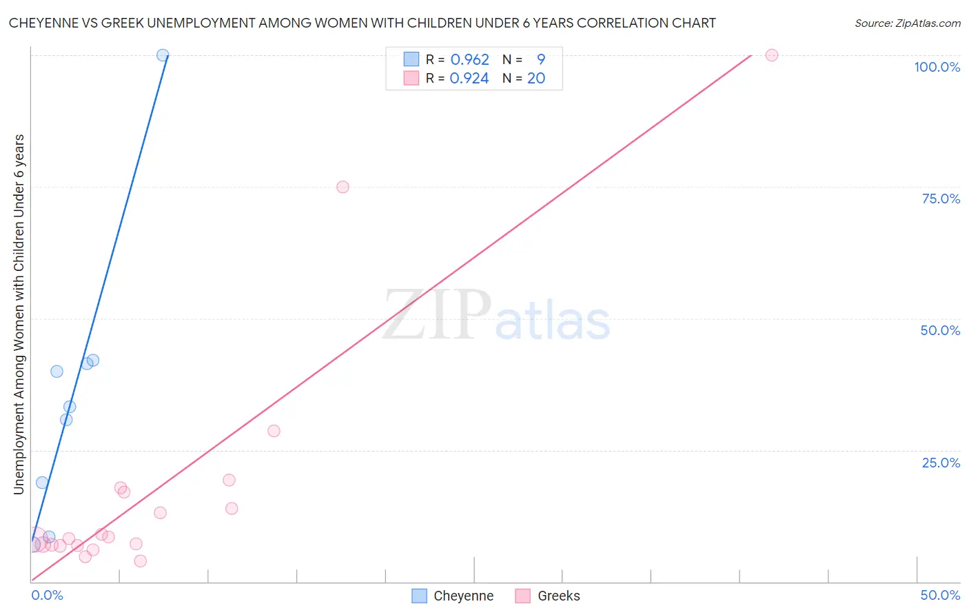 Cheyenne vs Greek Unemployment Among Women with Children Under 6 years
