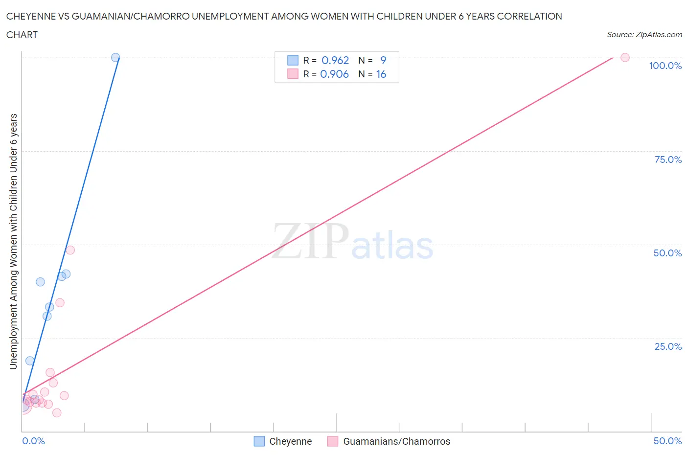 Cheyenne vs Guamanian/Chamorro Unemployment Among Women with Children Under 6 years