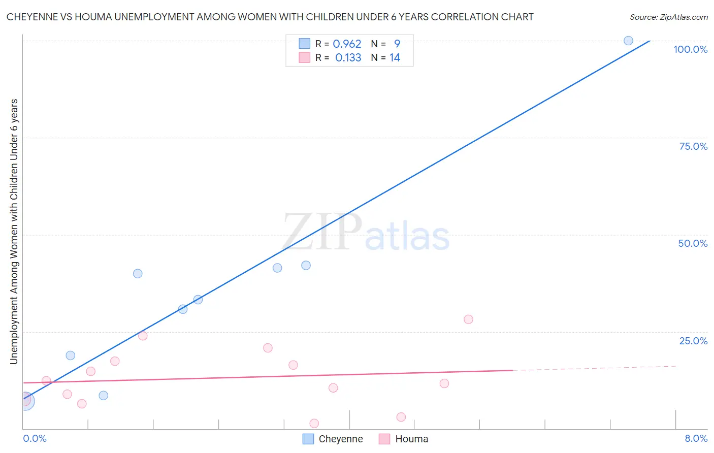 Cheyenne vs Houma Unemployment Among Women with Children Under 6 years