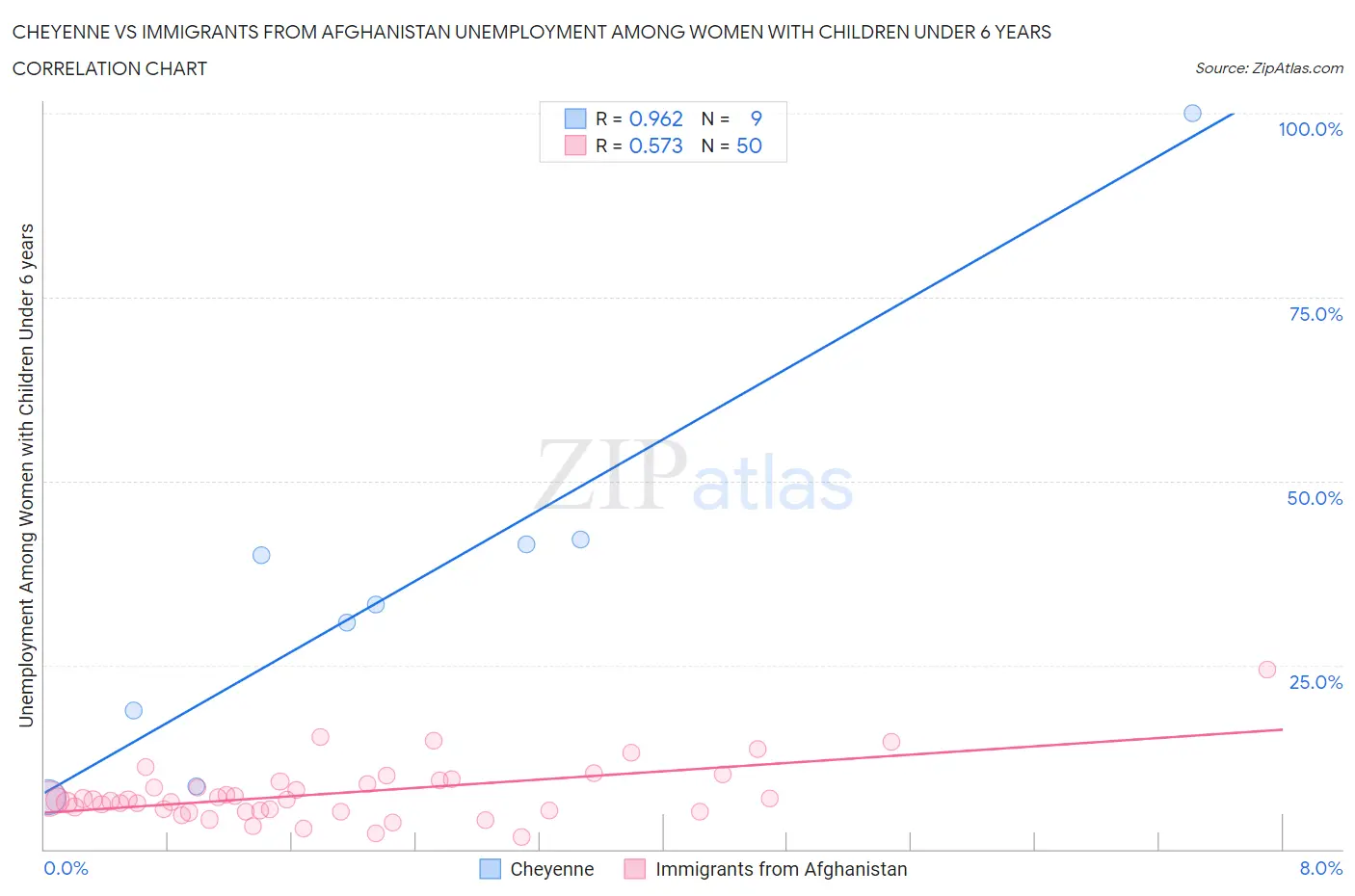 Cheyenne vs Immigrants from Afghanistan Unemployment Among Women with Children Under 6 years